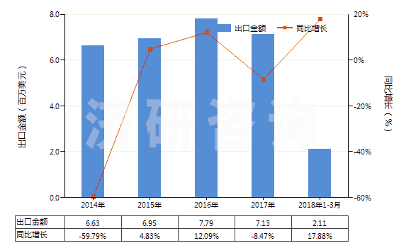 2014-2018年3月中國其他茶堿和氨茶堿及其衍生物、鹽(HS29395900)出口總額及增速統(tǒng)計